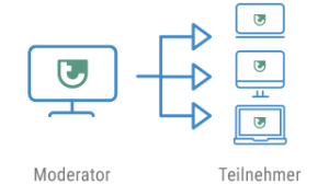 talkyoo Webkonferenz - Den Bildschirm des Moderators den Teilnehmern zeigen.